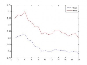 SVM, mae/rmse of model vs. standard deviation of RBF kernel