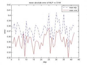 MLP vs SVM, mean absolute error after normalization of the data