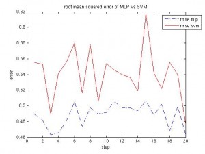 Root Mean Squared Error, MLP vs. SVM