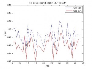 MLP vs SVM, root mean squared error after normalization of the data
