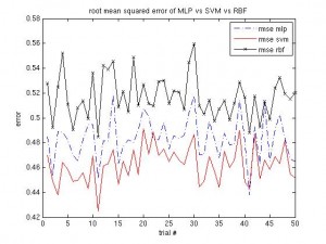 Root Mean Squared Error, MLP vs. SVM vs. RBF